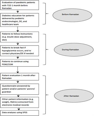 Ramadan Fasting Among Older Children and Adolescents With Type 1 Diabetes Mellitus: A Real-World Study From the UAE